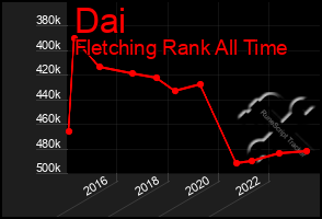 Total Graph of Dai