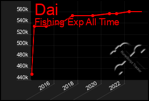 Total Graph of Dai