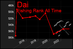 Total Graph of Dai