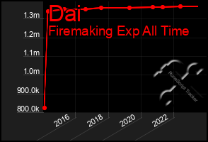 Total Graph of Dai