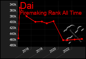 Total Graph of Dai