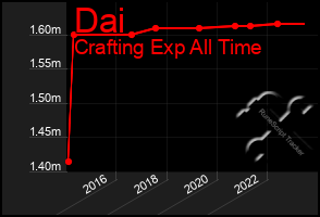 Total Graph of Dai