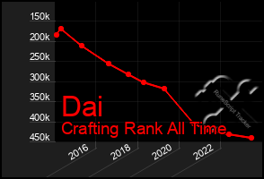 Total Graph of Dai