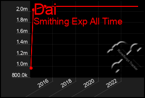 Total Graph of Dai