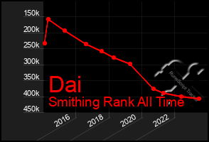 Total Graph of Dai