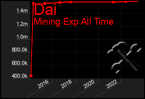 Total Graph of Dai