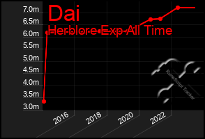 Total Graph of Dai