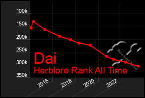 Total Graph of Dai