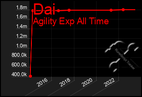 Total Graph of Dai