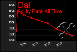 Total Graph of Dai