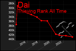 Total Graph of Dai