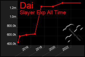 Total Graph of Dai