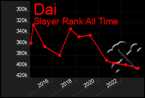 Total Graph of Dai