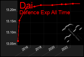 Total Graph of Dai