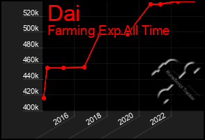 Total Graph of Dai