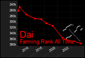 Total Graph of Dai