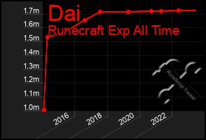 Total Graph of Dai