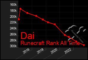 Total Graph of Dai