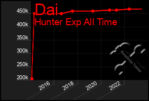 Total Graph of Dai