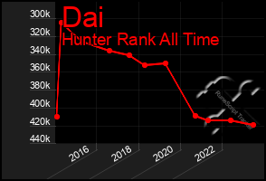 Total Graph of Dai