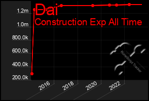 Total Graph of Dai