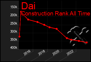 Total Graph of Dai