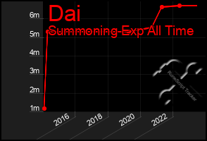 Total Graph of Dai