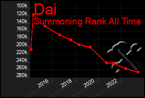 Total Graph of Dai