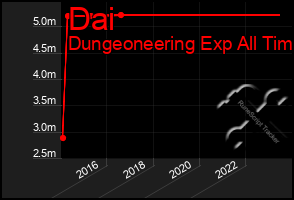 Total Graph of Dai