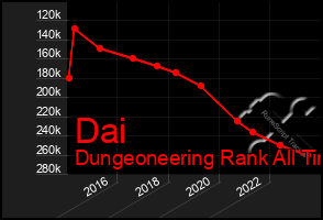 Total Graph of Dai