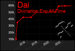 Total Graph of Dai