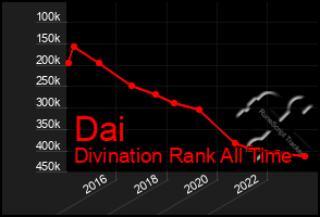 Total Graph of Dai