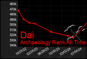 Total Graph of Dai