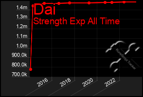 Total Graph of Dai