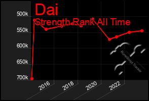 Total Graph of Dai