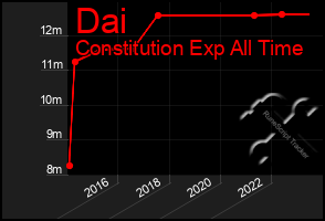 Total Graph of Dai