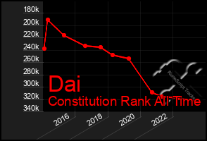 Total Graph of Dai