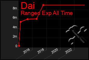 Total Graph of Dai