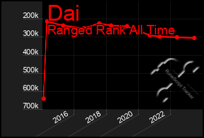 Total Graph of Dai