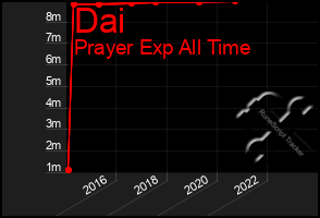 Total Graph of Dai