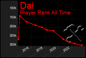 Total Graph of Dai