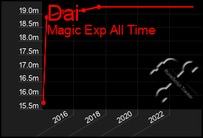 Total Graph of Dai