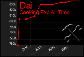 Total Graph of Dai