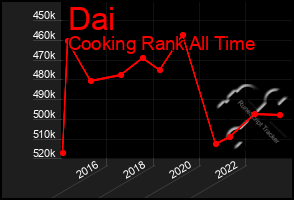 Total Graph of Dai