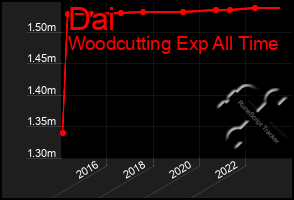 Total Graph of Dai