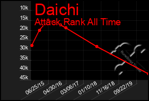 Total Graph of Daichi