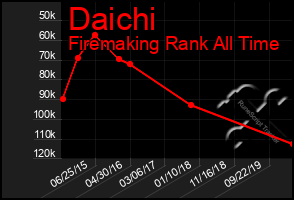 Total Graph of Daichi