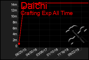 Total Graph of Daichi