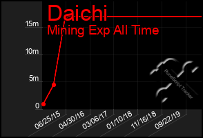 Total Graph of Daichi