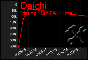 Total Graph of Daichi